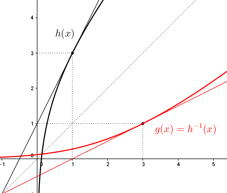 Funzione inversa e derivata - Aula di Scienze